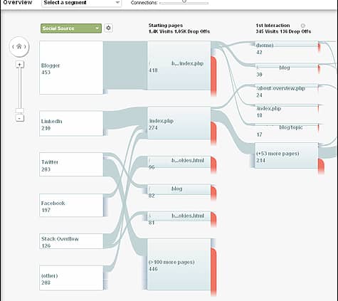 social-visitors-flow-google-analytics-report